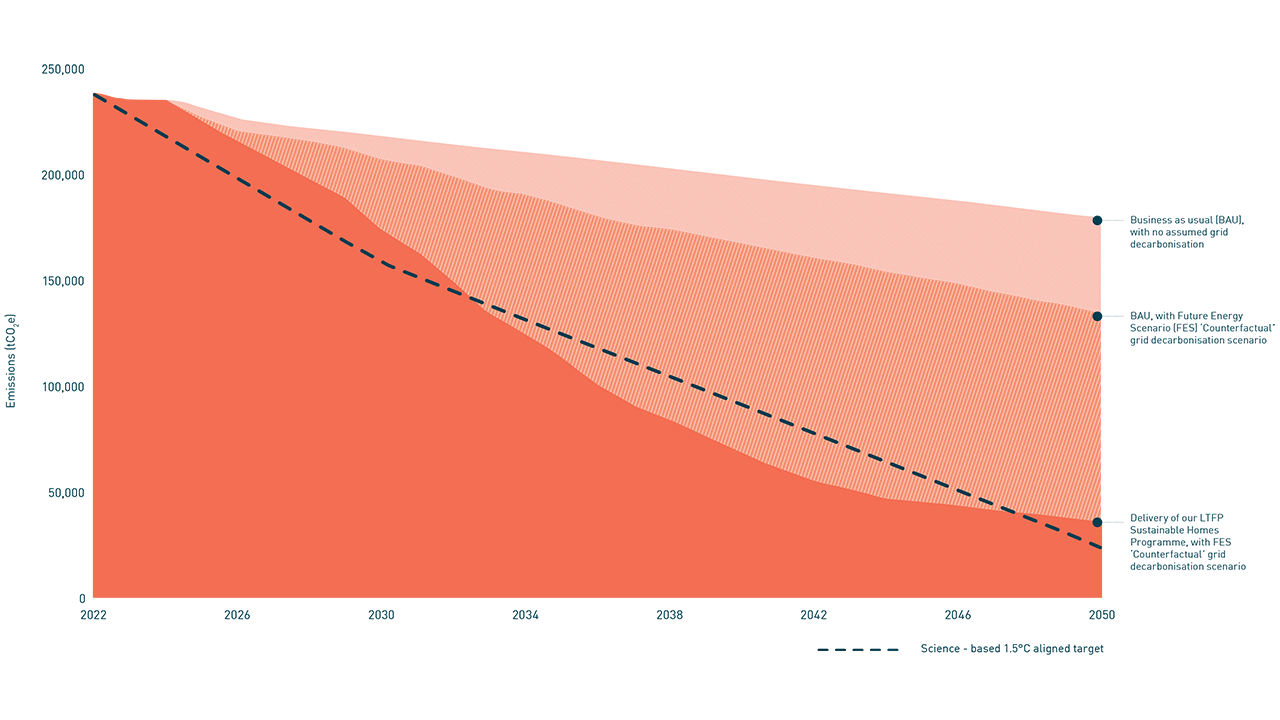 Decarbonising existing homes 2050 pathway