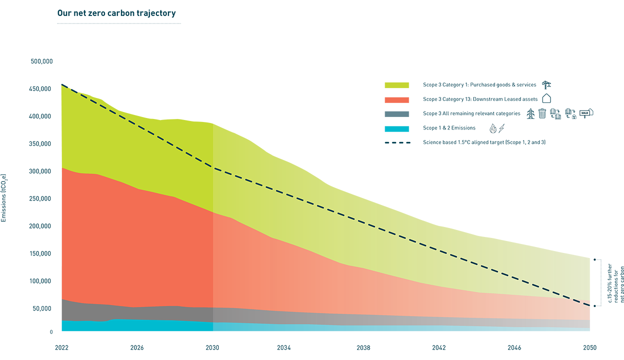 Clarion's net zero carbon trajectory
