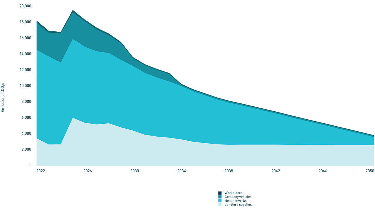 Scope 1 & 2 emissions 2050 pathway